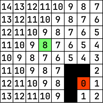 schema showing how far every box is from the end