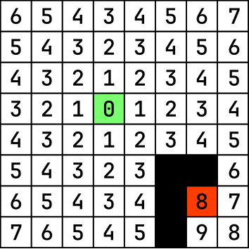 schema showing how far every box is from the start