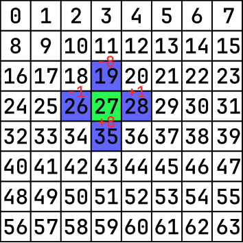 Schema of how the coordinates works in this program